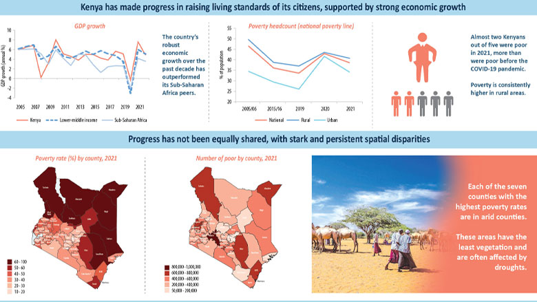 Infographic: Kenya Poverty & Equity Assessment 2023