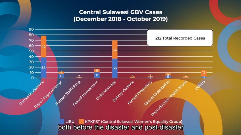 Indonesia: Gender-Based Violence Mitigation in Post-Disaster Contexts