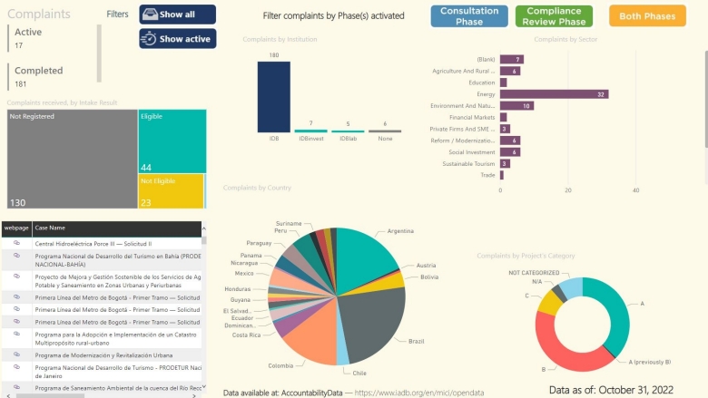 Screenshot of MICI's open data dashnoard