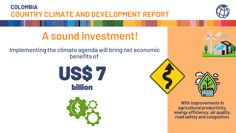 Implementing the climate agenda in Colombia will bring net economic benefits of US$ 7 billion.