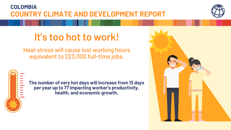 Heat stress will cause lost working hours equivalent to 223,000 full-time jobs in Colombia.