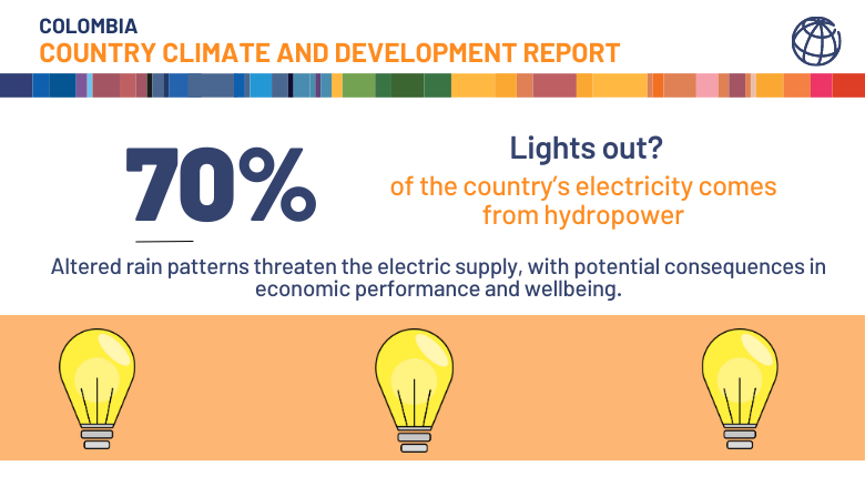 70% of the country’s electricity comes from hydropower.