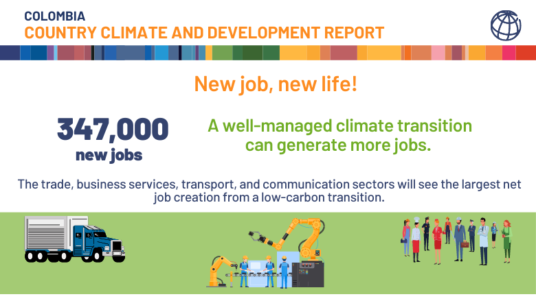 A well-managed climate transition can generate around 347,000 new jobs in Colombia.
