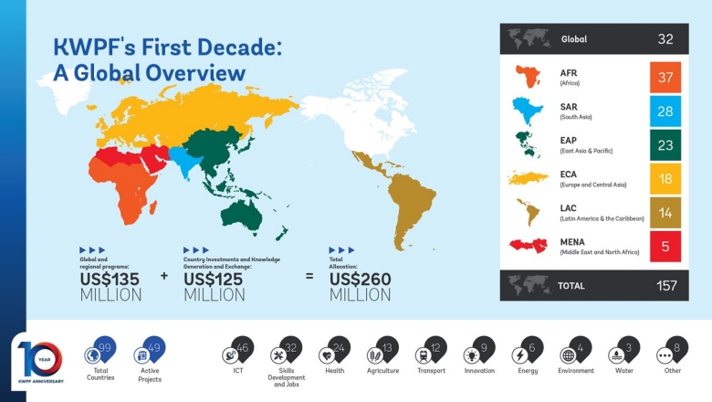 KWPF Global Overview
