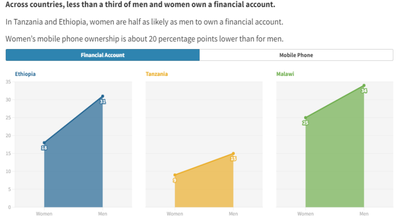 LSMS_plus_gender_financialaccount