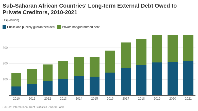 Chart showing Sub Saharan Africa Long Term External Debt increasing in the past 10 years