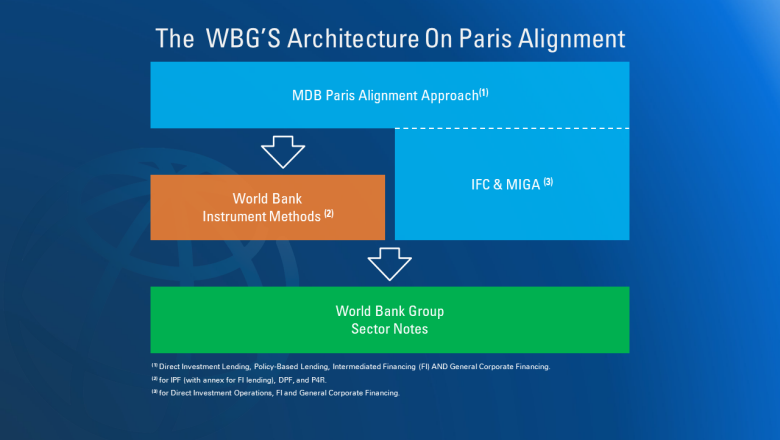 World Bank Group's Architecture on Paris Alignment