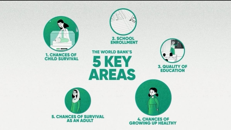 5 key areas for human capital: chances of child survival, school enrollment, quality education, health, survival as adult