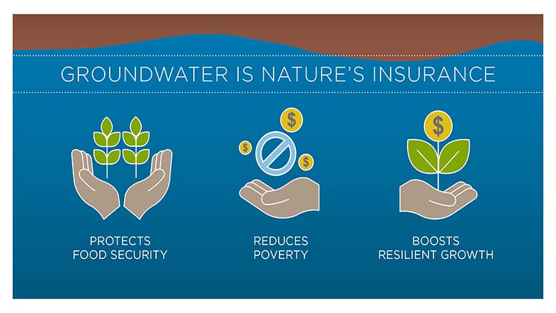 Groundwater: The Hidden Wealth of Nations