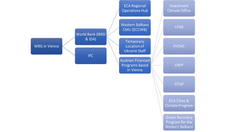 WBG Vienna organigram