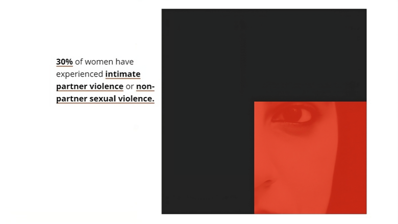 30% of women have experienced intimate partner violence or non-partner sexual violence.