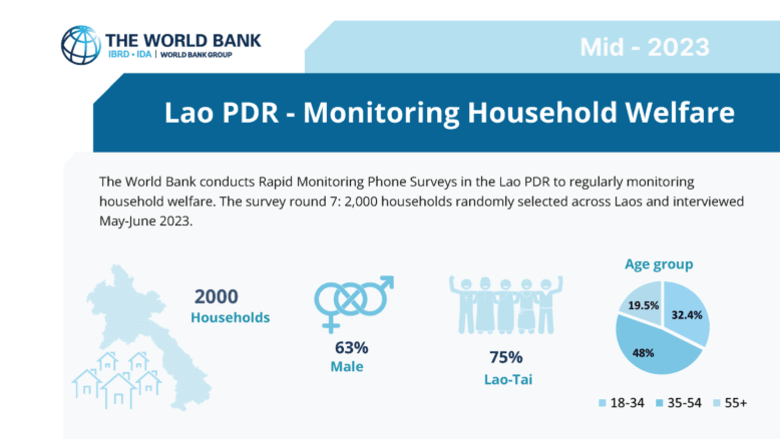 Lao PDR Household Survey Round 7 Results Snapshot
