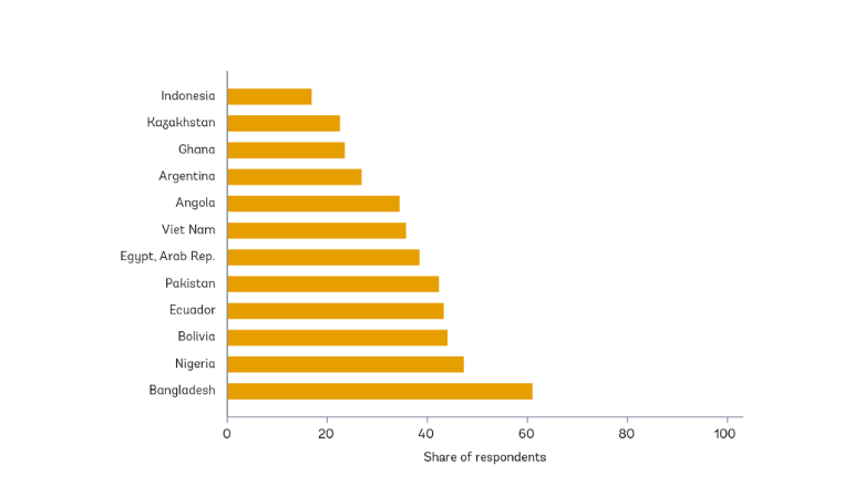 Level of awareness of negative environmental consequences of energy subsidies, share of respondents by country (%)