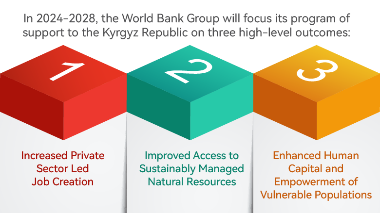 Infographic on the new Country Partnership Framework