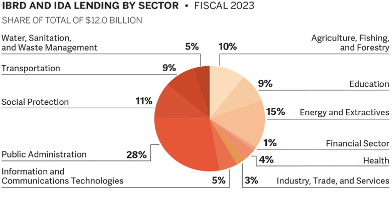 World Bank Annual Report 2023 - AFW Pie Chart