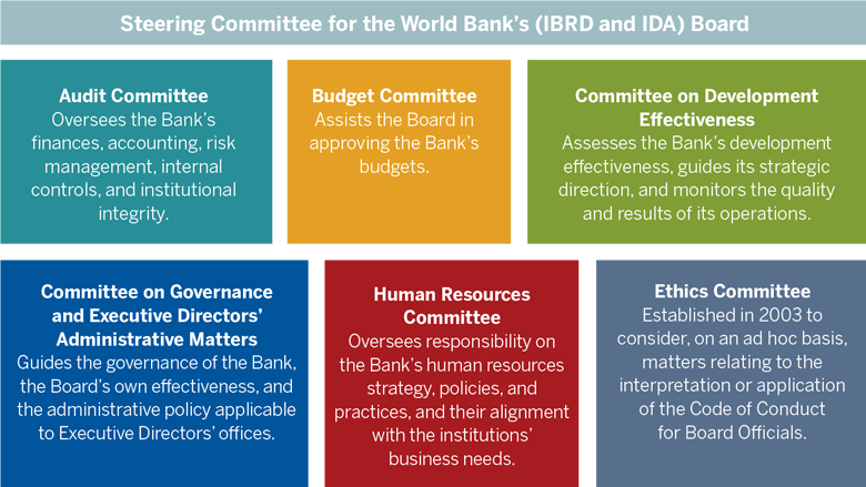 World Bank Annual Report 2023 - Board Committees