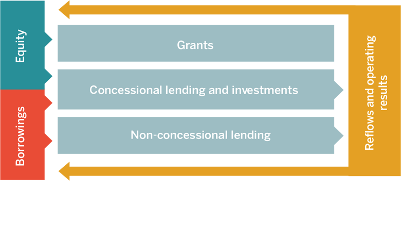 World Bank Annual Report 2023 - IDA Business Model