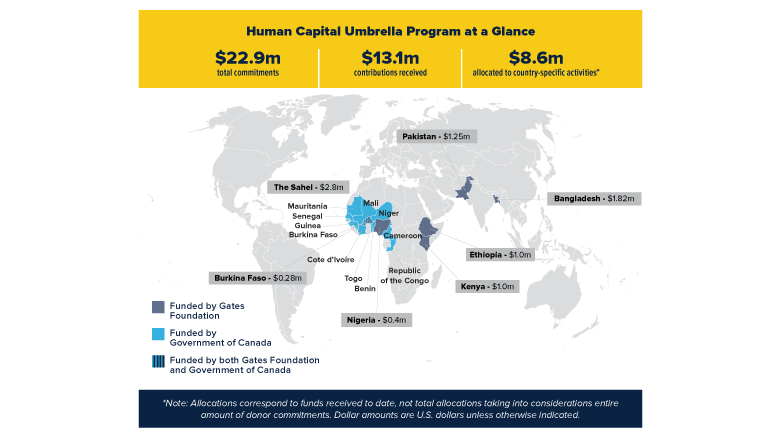 Human Capital Umbrella Program at a Glance