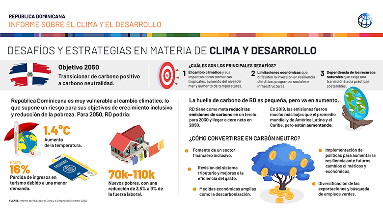 Desafíos y estrategias en materia de clima y desarrollo para la República Dominicana