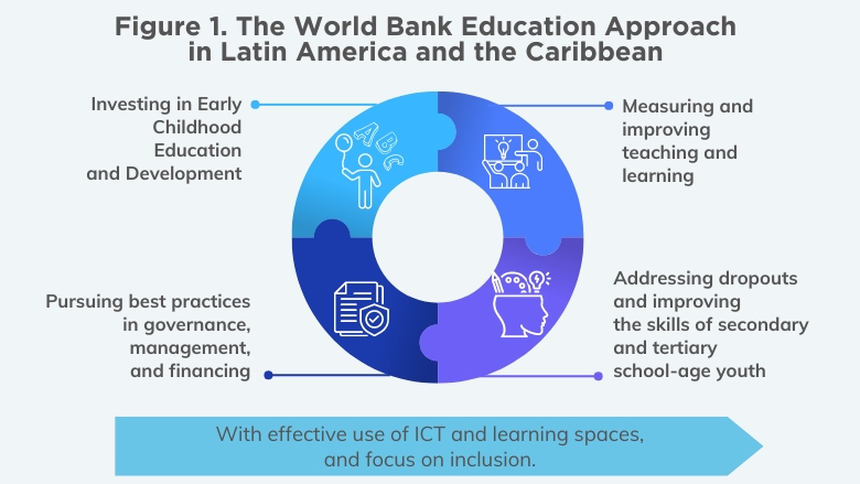 Figure The World Bank Education Approach in Latin America and the Caribbean 