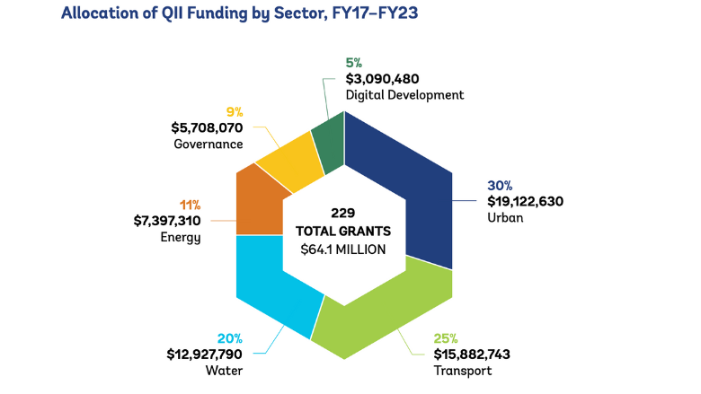 Quality Infrastructure Investment is making a difference in development
