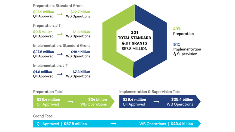 Quality Infrastructure Investment is making a difference in development