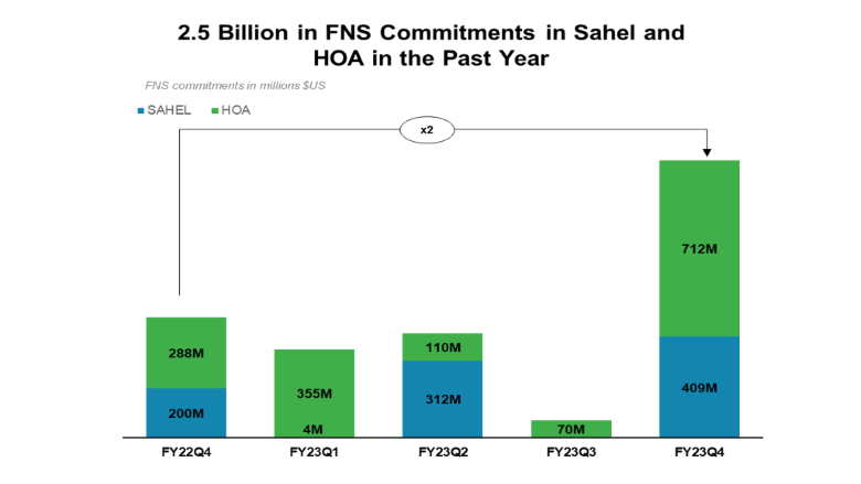 Horn of africa food security data