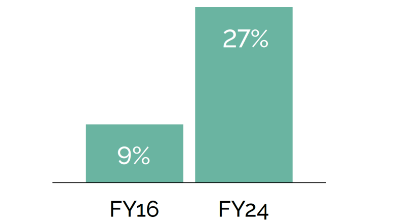 Relative share of education portfolio in FCV countries