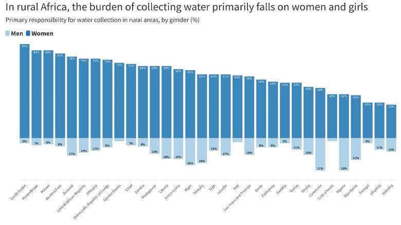 The Gendered Burden of Water Collection in S