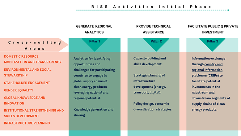RISE Activities Initial Phase