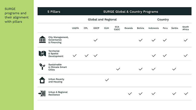 SURGE Country Programs Updated 