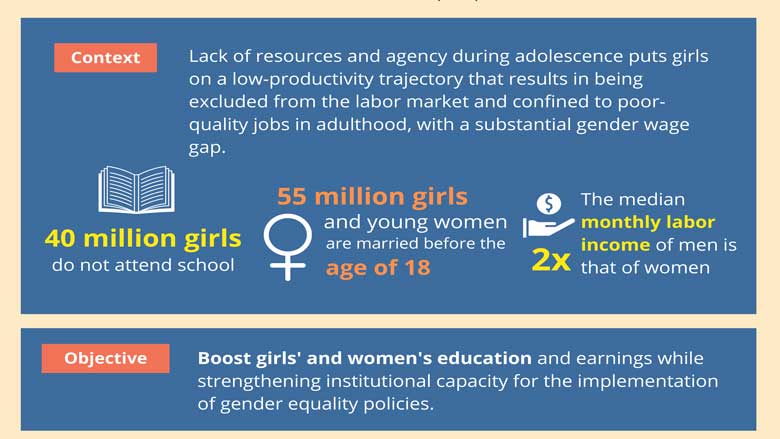 East Africa Girls' Empowerment and Resilience Program (EAGER) Infographic