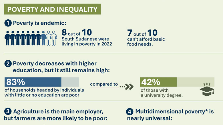 Ten key findings of the South Sudan Poverty and Equity Assessment Report