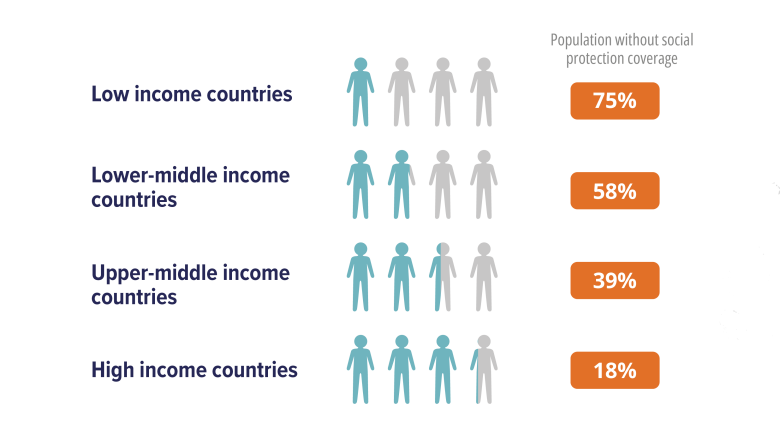 3 out of 4 people in low income countries are not covered by social protection