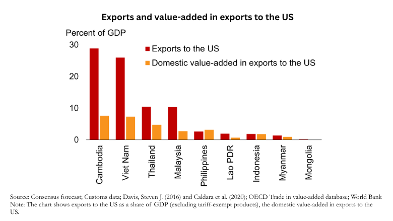  The chart shows exports to the US as a share of GDP (excluding tariff-exempt products), the domestic value-added in exports 