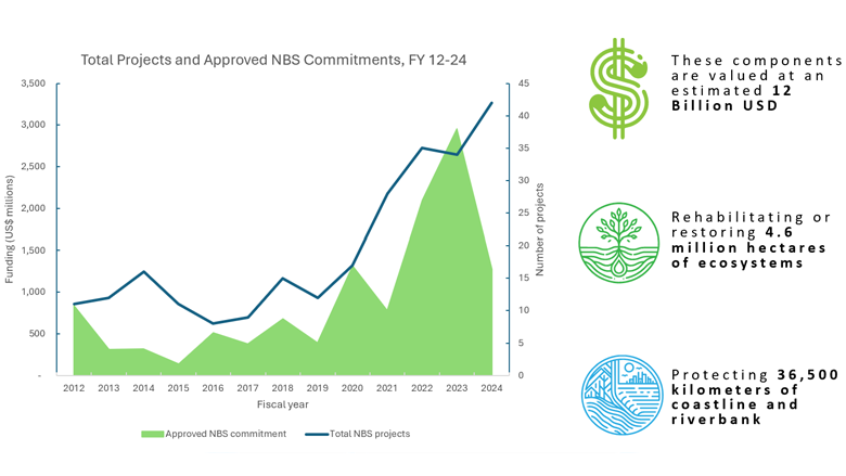 World Bank support for NBS