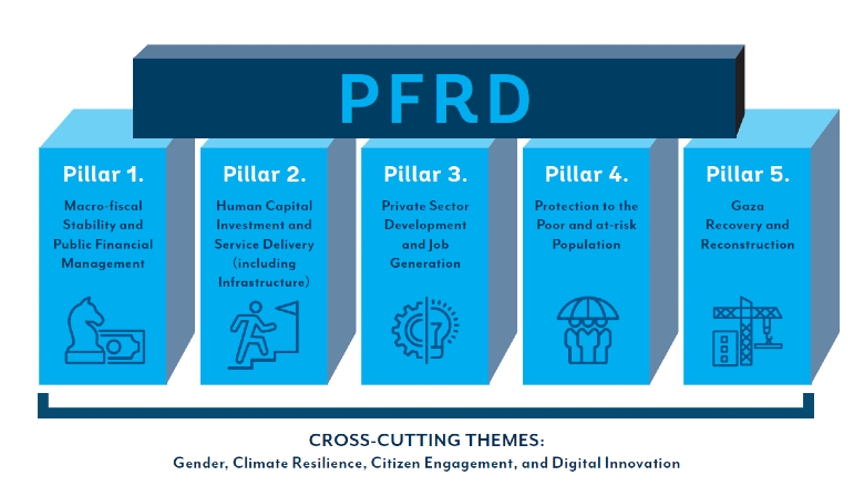 PFRD Pillars
