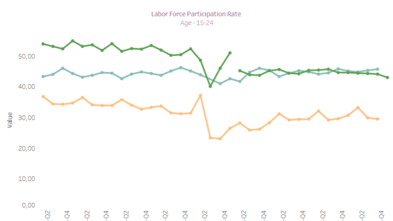 Labor Main Indicators