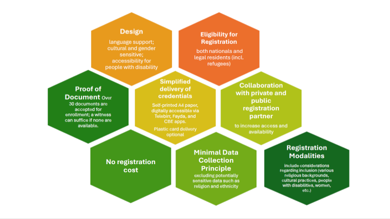 ethiopia digital id chart