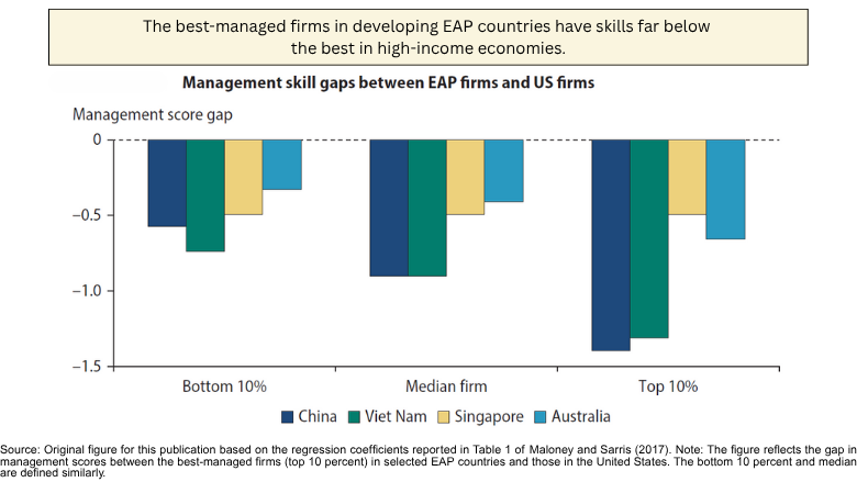 Management skill gaps between EAP firms and US firms