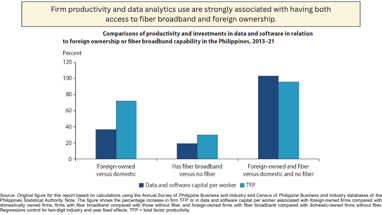 Comparisons of productivity and investments in data and software in relation to foreign ownership or fiber broadband capabili