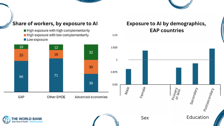 Exposure to AI by demographics,  EAP countries