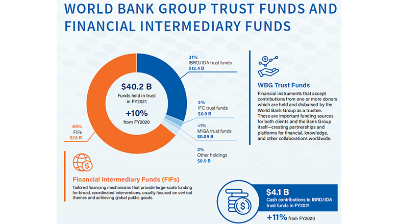 Trust Funds and Partner Programs