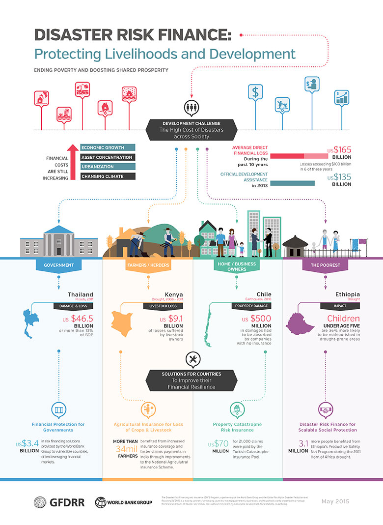 Disaster Risk Finance: Protecting Livelihoods and Development (Click to expand)