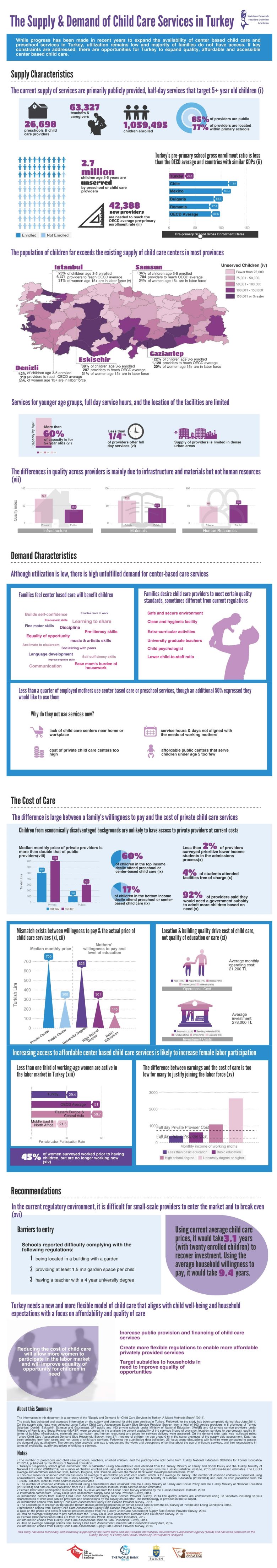 Supply and demand for child care services in Turkey 