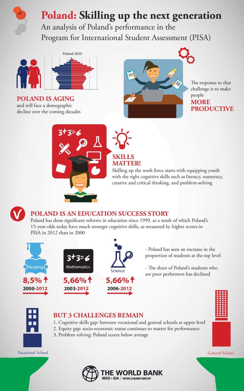 Infographic: Poland - Skilling up the next generation