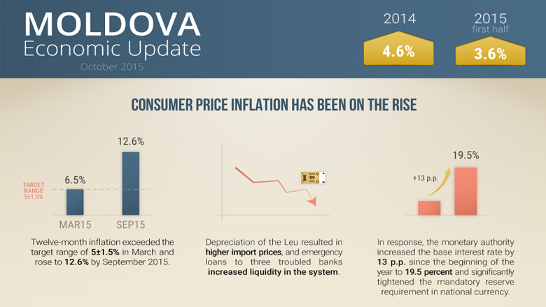 Moldova Economic Update, October 2015