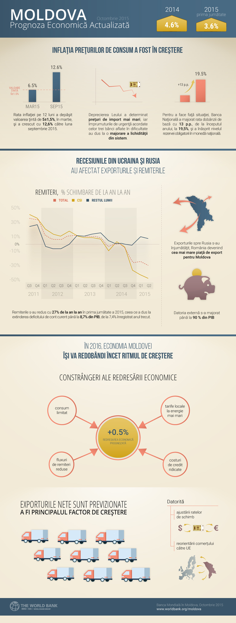 Moldova Economic Update, October 2015