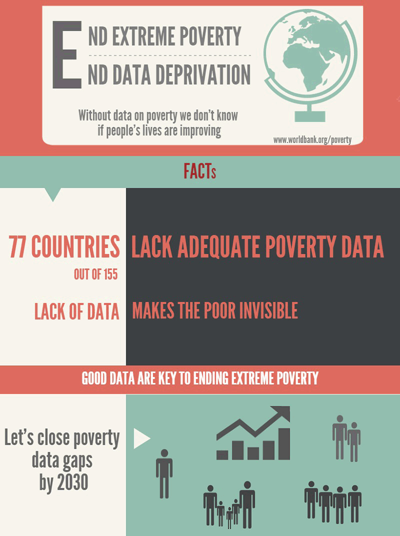 Much of the World is Deprived of Poverty Data. Let’s Fix This