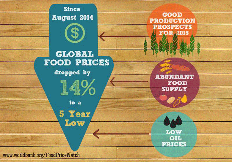 Food Price Watch, June 2015